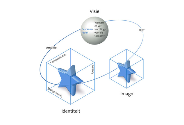 Visie Identiteit Imago (1)